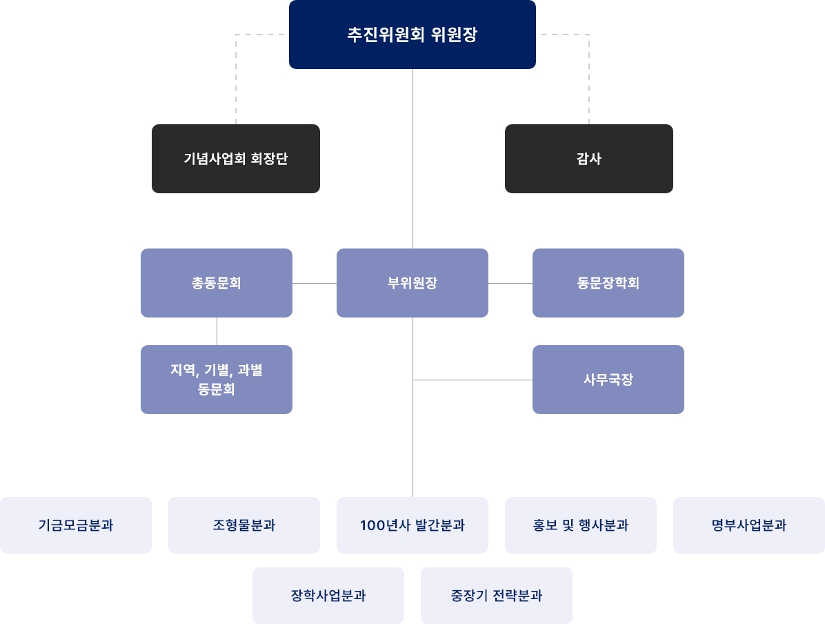 추진위원회 조직도